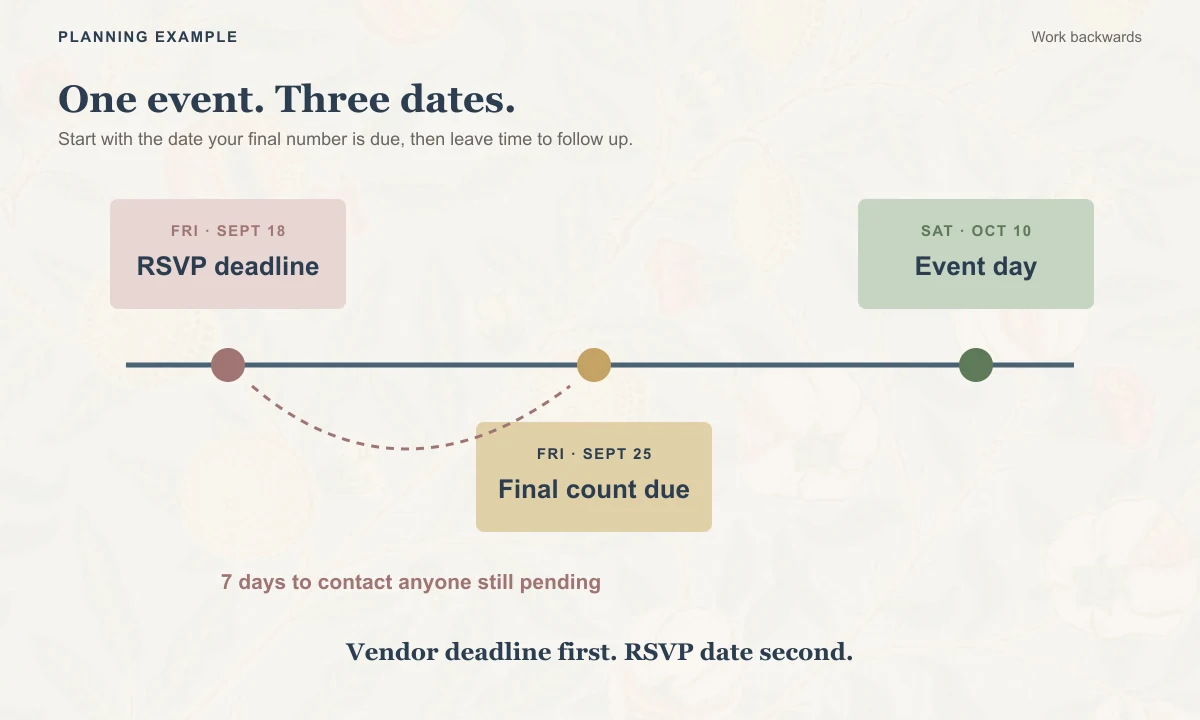 Timeline showing a September 18 RSVP deadline, September 25 final-count date, and October 10 event, leaving seven days for follow-up.
